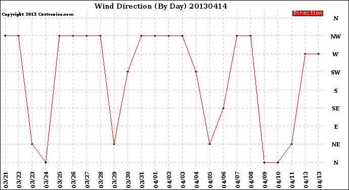 Milwaukee Weather Wind Direction<br>(By Day)