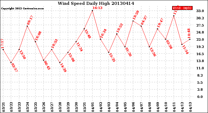 Milwaukee Weather Wind Speed<br>Daily High