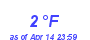 Milwaukee Weather Dewpoint High Low Month