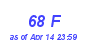 Milwaukee Weather THSW Index High Year