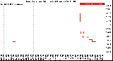 Milwaukee Weather Rain Rate<br>per Minute<br>(24 Hours)