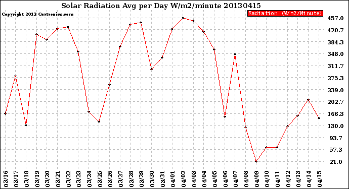 Milwaukee Weather Solar Radiation<br>Avg per Day W/m2/minute