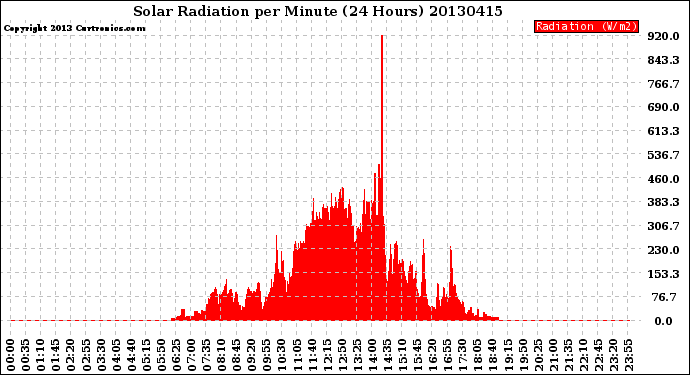 Milwaukee Weather Solar Radiation<br>per Minute<br>(24 Hours)