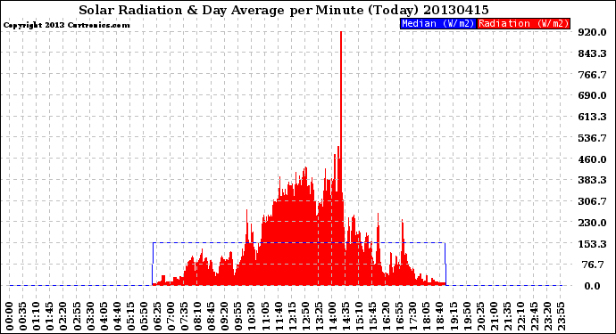 Milwaukee Weather Solar Radiation<br>& Day Average<br>per Minute<br>(Today)