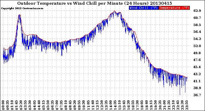 Milwaukee Weather Outdoor Temperature<br>vs Wind Chill<br>per Minute<br>(24 Hours)