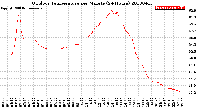 Milwaukee Weather Outdoor Temperature<br>per Minute<br>(24 Hours)