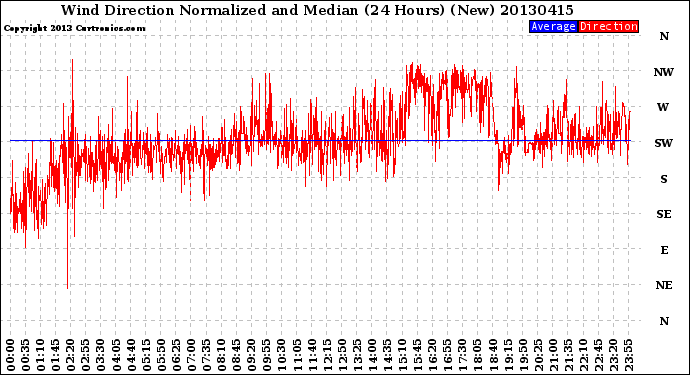 Milwaukee Weather Wind Direction<br>Normalized and Median<br>(24 Hours) (New)