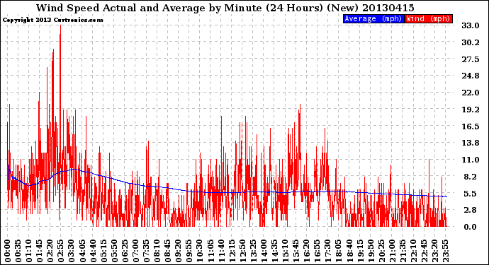 Milwaukee Weather Wind Speed<br>Actual and Average<br>by Minute<br>(24 Hours) (New)