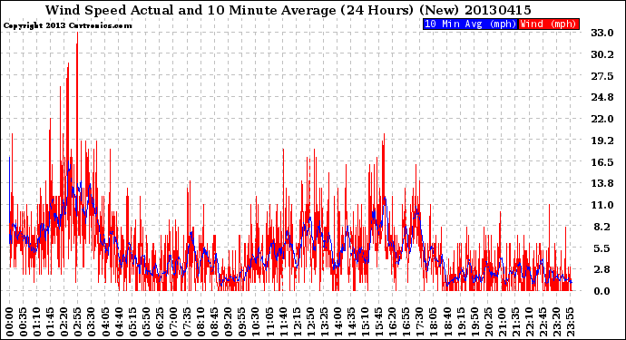 Milwaukee Weather Wind Speed<br>Actual and 10 Minute<br>Average<br>(24 Hours) (New)