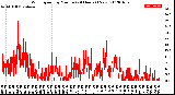 Milwaukee Weather Wind Speed<br>by Minute<br>(24 Hours) (New)