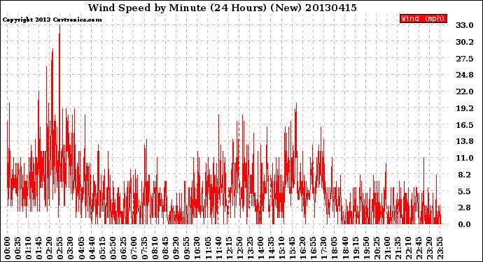 Milwaukee Weather Wind Speed<br>by Minute<br>(24 Hours) (New)