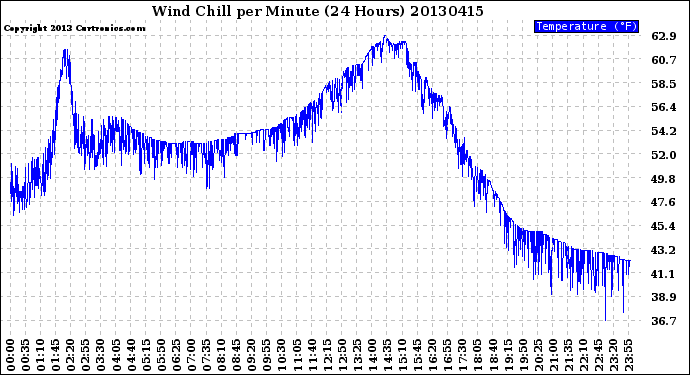 Milwaukee Weather Wind Chill<br>per Minute<br>(24 Hours)