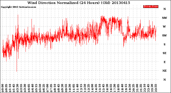 Milwaukee Weather Wind Direction<br>Normalized<br>(24 Hours) (Old)