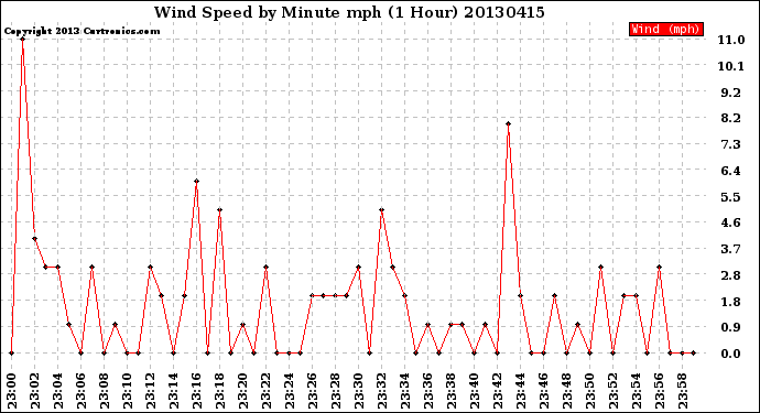 Milwaukee Weather Wind Speed<br>by Minute mph<br>(1 Hour)