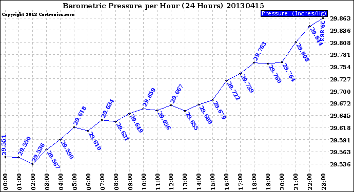 Milwaukee Weather Barometric Pressure<br>per Hour<br>(24 Hours)