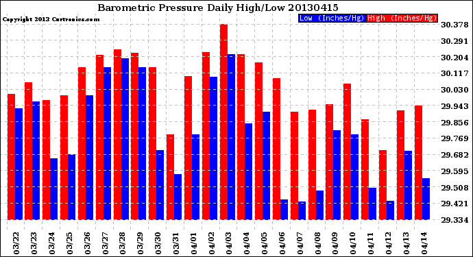 Milwaukee Weather Barometric Pressure<br>Daily High/Low