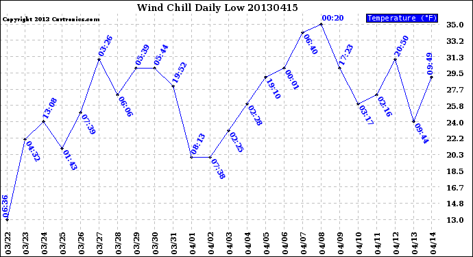 Milwaukee Weather Wind Chill<br>Daily Low