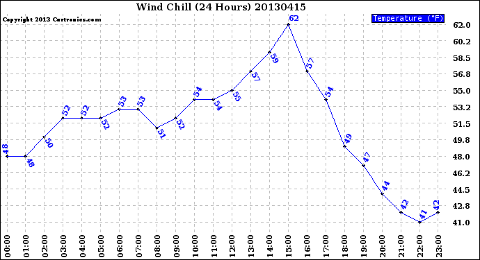 Milwaukee Weather Wind Chill<br>(24 Hours)