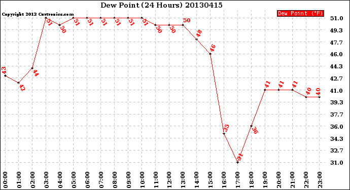 Milwaukee Weather Dew Point<br>(24 Hours)