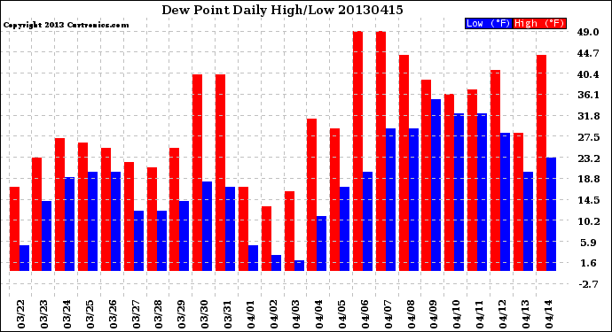 Milwaukee Weather Dew Point<br>Daily High/Low