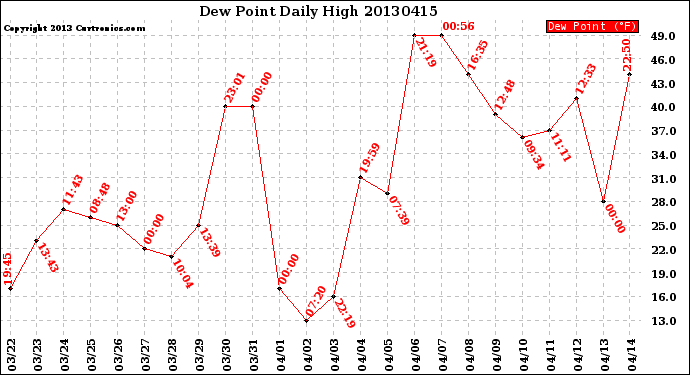 Milwaukee Weather Dew Point<br>Daily High