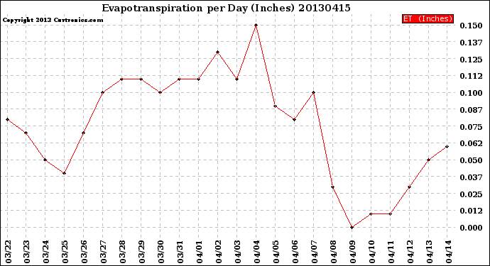 Milwaukee Weather Evapotranspiration<br>per Day (Inches)