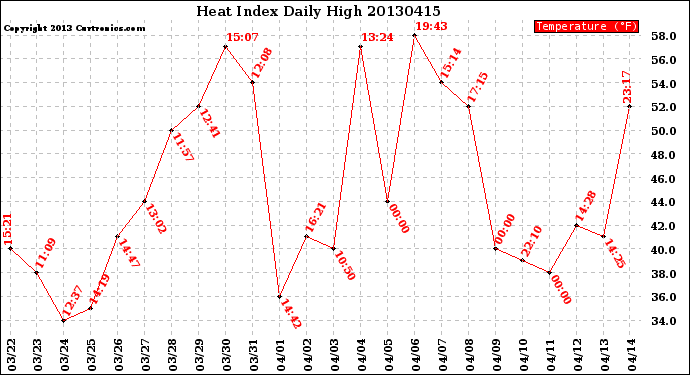 Milwaukee Weather Heat Index<br>Daily High