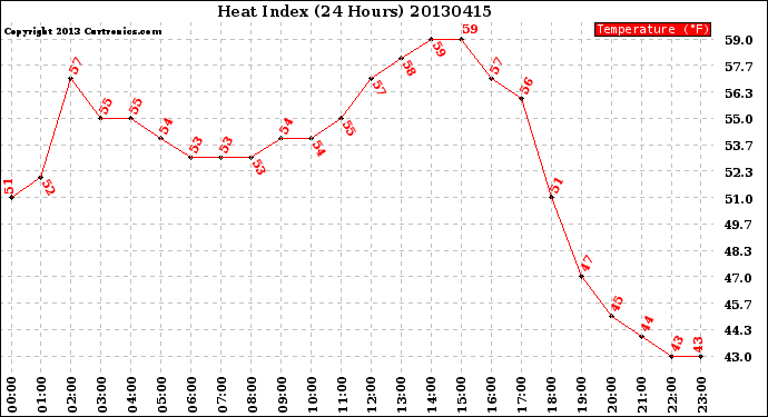 Milwaukee Weather Heat Index<br>(24 Hours)