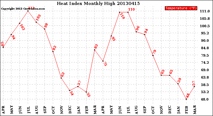 Milwaukee Weather Heat Index<br>Monthly High