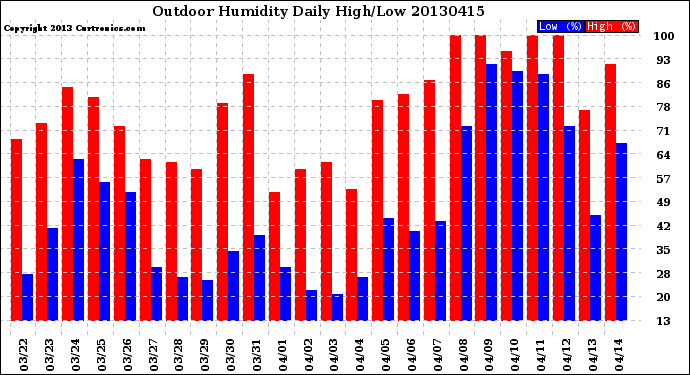 Milwaukee Weather Outdoor Humidity<br>Daily High/Low