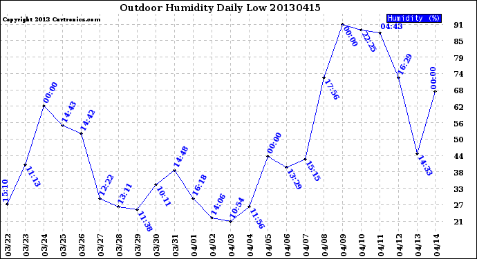 Milwaukee Weather Outdoor Humidity<br>Daily Low