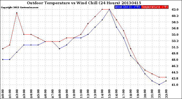 Milwaukee Weather Outdoor Temperature<br>vs Wind Chill<br>(24 Hours)