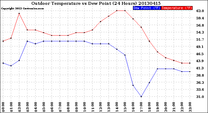 Milwaukee Weather Outdoor Temperature<br>vs Dew Point<br>(24 Hours)