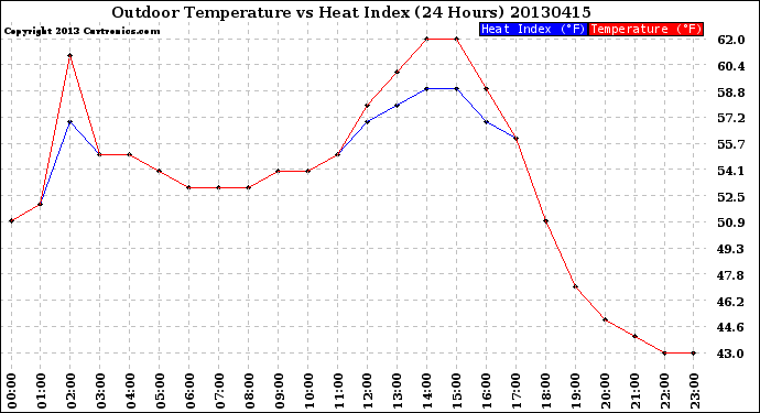 Milwaukee Weather Outdoor Temperature<br>vs Heat Index<br>(24 Hours)