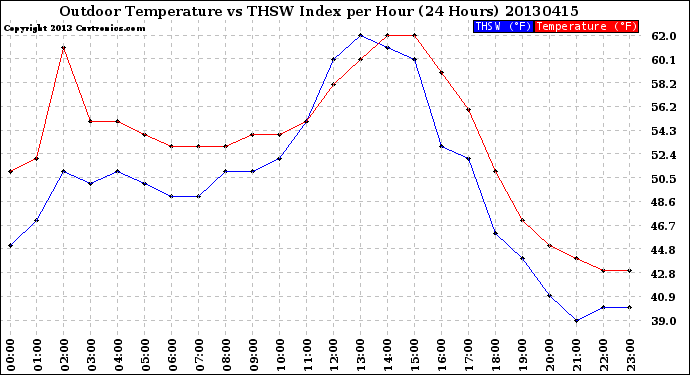 Milwaukee Weather Outdoor Temperature<br>vs THSW Index<br>per Hour<br>(24 Hours)