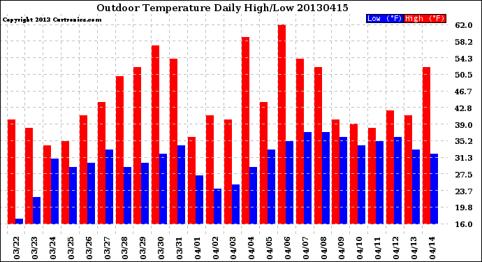 Milwaukee Weather Outdoor Temperature<br>Daily High/Low