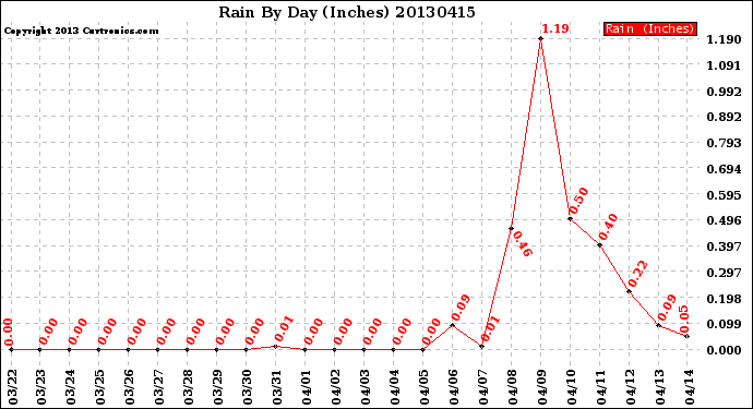 Milwaukee Weather Rain<br>By Day<br>(Inches)