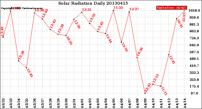 Milwaukee Weather Solar Radiation<br>Daily