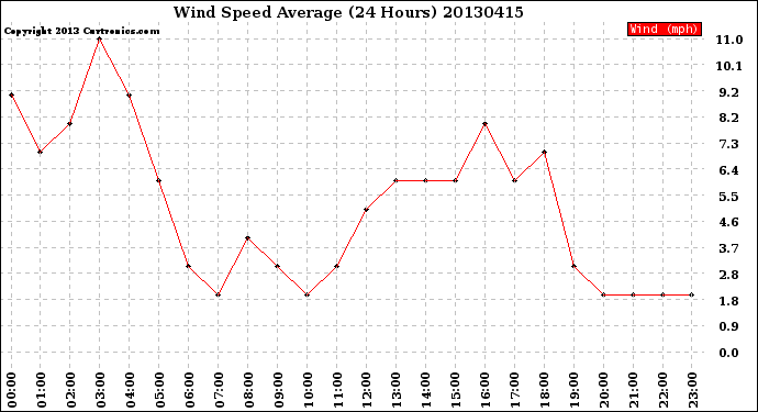 Milwaukee Weather Wind Speed<br>Average<br>(24 Hours)