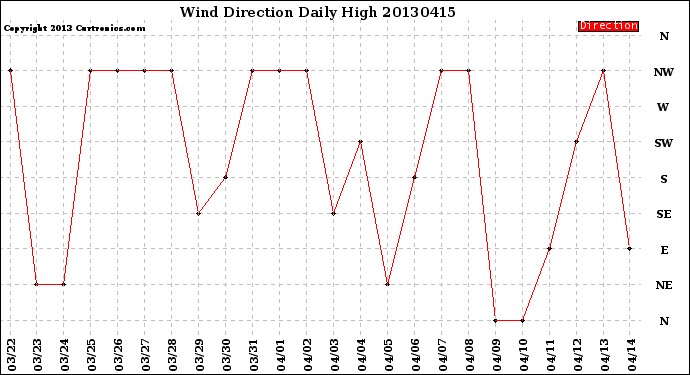 Milwaukee Weather Wind Direction<br>Daily High