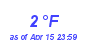 Milwaukee Weather Dewpoint High Low Month