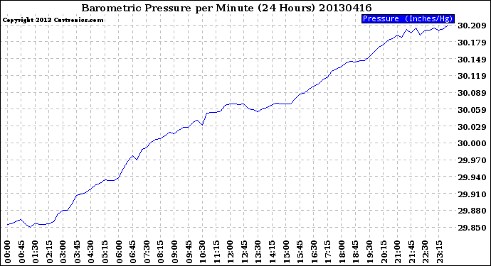 Milwaukee Weather Barometric Pressure<br>per Minute<br>(24 Hours)