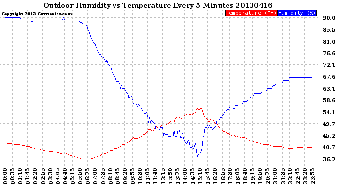 Milwaukee Weather Outdoor Humidity<br>vs Temperature<br>Every 5 Minutes