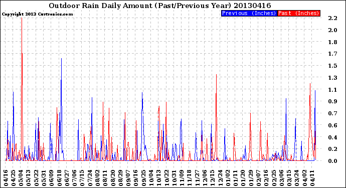 Milwaukee Weather Outdoor Rain<br>Daily Amount<br>(Past/Previous Year)