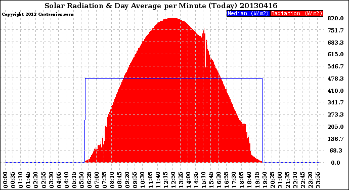 Milwaukee Weather Solar Radiation<br>& Day Average<br>per Minute<br>(Today)