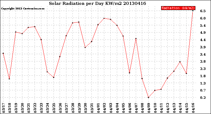 Milwaukee Weather Solar Radiation<br>per Day KW/m2