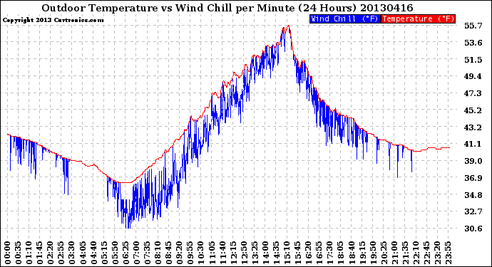 Milwaukee Weather Outdoor Temperature<br>vs Wind Chill<br>per Minute<br>(24 Hours)