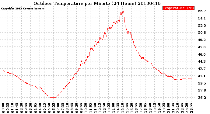 Milwaukee Weather Outdoor Temperature<br>per Minute<br>(24 Hours)