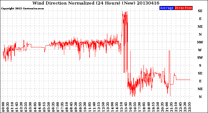 Milwaukee Weather Wind Direction<br>Normalized<br>(24 Hours) (New)