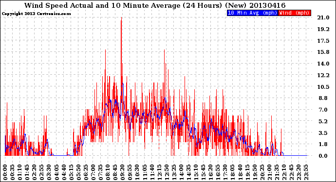 Milwaukee Weather Wind Speed<br>Actual and 10 Minute<br>Average<br>(24 Hours) (New)